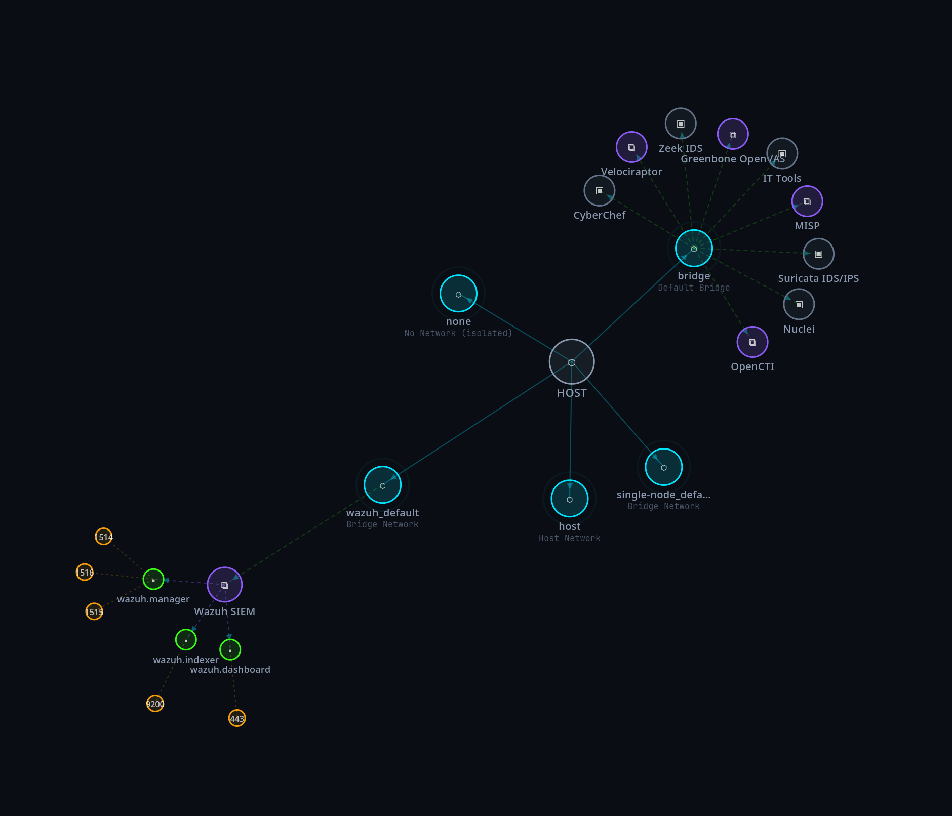 Network Topology